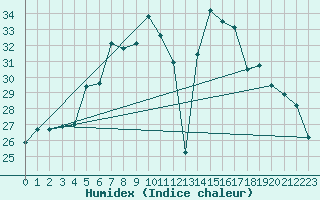 Courbe de l'humidex pour Zerind