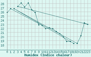 Courbe de l'humidex pour Wajima