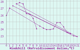 Courbe du refroidissement olien pour Lockhart River Airport