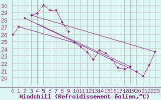 Courbe du refroidissement olien pour Windorah Airport