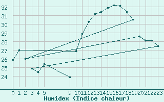 Courbe de l'humidex pour Montpellier (34)