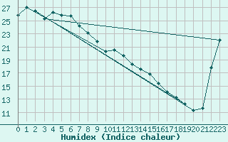 Courbe de l'humidex pour Greenbank