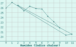 Courbe de l'humidex pour Greenbank