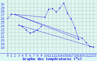 Courbe de tempratures pour Grenoble/agglo Le Versoud (38)