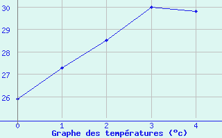 Courbe de tempratures pour Weipa Amo