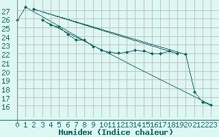 Courbe de l'humidex pour Fukui