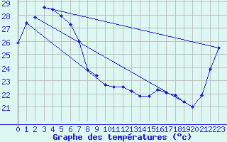 Courbe de tempratures pour Bowen Airport Aws