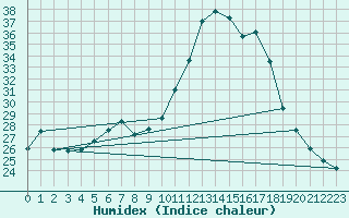 Courbe de l'humidex pour Chisineu Cris