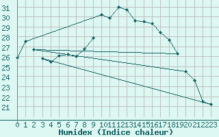 Courbe de l'humidex pour Lige Bierset (Be)