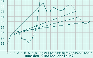 Courbe de l'humidex pour Cap Corse (2B)