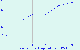 Courbe de tempratures pour Port Keats