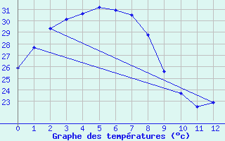 Courbe de tempratures pour Kowanyama