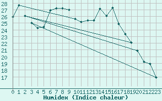 Courbe de l'humidex pour Toussus-le-Noble (78)