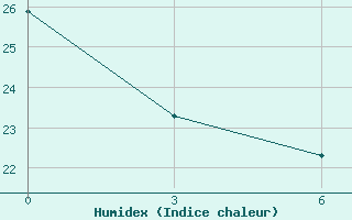 Courbe de l'humidex pour In Salah