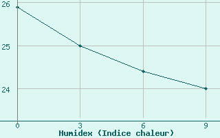 Courbe de l'humidex pour Macae