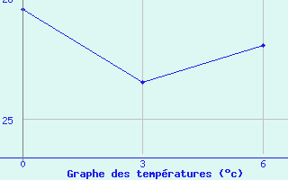 Courbe de tempratures pour Bohicon