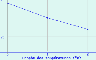 Courbe de tempratures pour Shangchuan Dao