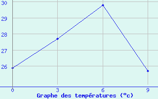 Courbe de tempratures pour Taizhong