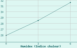 Courbe de l'humidex pour Nanping