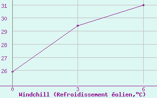 Courbe du refroidissement olien pour Kokonao / Timuka