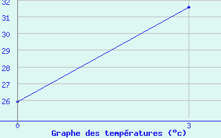 Courbe de tempratures pour Serang