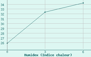 Courbe de l'humidex pour Ruteng / Satartacik