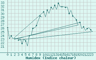 Courbe de l'humidex pour Lugano (Sw)