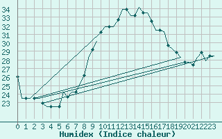 Courbe de l'humidex pour Tanger Aerodrome