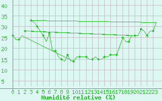 Courbe de l'humidit relative pour Kharkiv