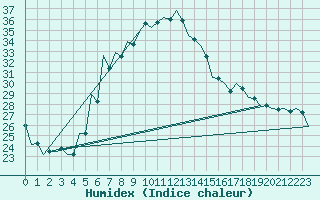 Courbe de l'humidex pour Srmellk International Airport