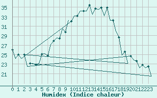 Courbe de l'humidex pour Nis