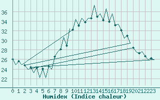 Courbe de l'humidex pour Lugano (Sw)