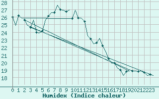 Courbe de l'humidex pour Nuernberg