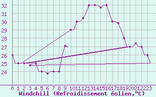 Courbe du refroidissement olien pour Tanger Aerodrome