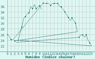 Courbe de l'humidex pour Diyarbakir