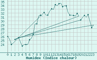 Courbe de l'humidex pour Venezia / Tessera
