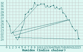 Courbe de l'humidex pour Catania / Fontanarossa