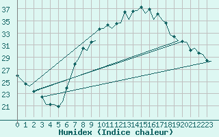 Courbe de l'humidex pour Huesca (Esp)