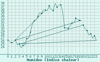 Courbe de l'humidex pour Hamburg-Fuhlsbuettel