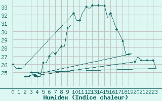 Courbe de l'humidex pour Cairo Airport