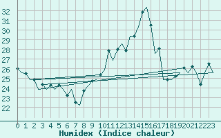 Courbe de l'humidex pour Asturias / Aviles