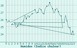 Courbe de l'humidex pour Kecskemet