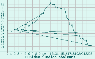 Courbe de l'humidex pour Cairo Airport