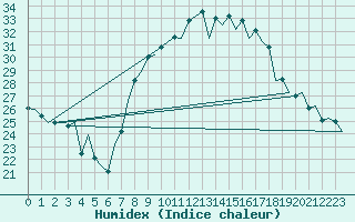 Courbe de l'humidex pour Jerez De La Frontera Aeropuerto