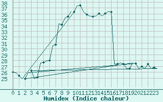 Courbe de l'humidex pour Szeged