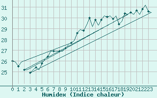 Courbe de l'humidex pour Platform Hoorn-a Sea