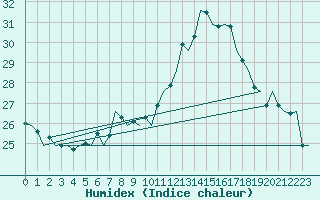 Courbe de l'humidex pour Maastricht / Zuid Limburg (PB)