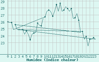 Courbe de l'humidex pour San Sebastian (Esp)