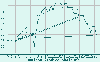 Courbe de l'humidex pour Bergamo / Orio Al Serio