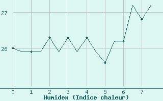 Courbe de l'humidex pour Lampedusa